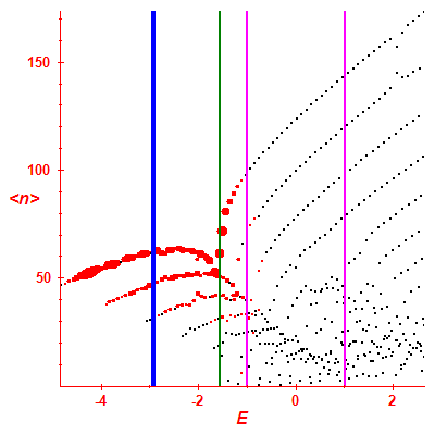 Peres lattice <N>